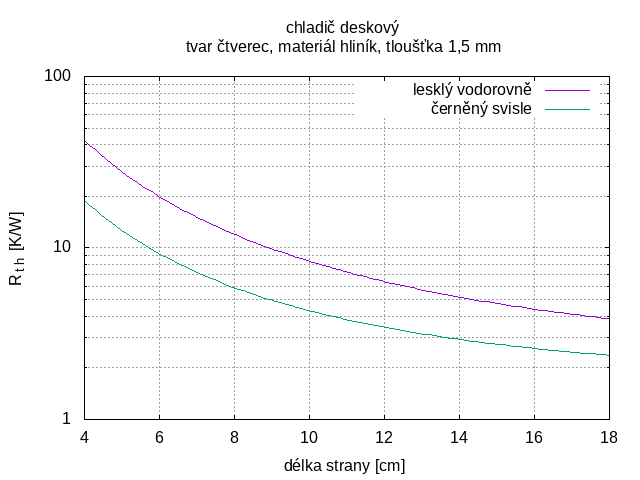 Graf závislosti tepelného odporu chladiče na jeho ploše. 