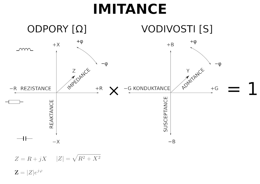 Zobrazení imitancí v rovině.