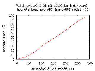 Obrzek s grafem
„Vztah skuten inn zt ku indikovan hodnota Load pro APC
Smart-UPS 400“.