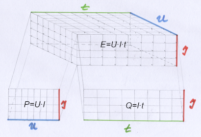 Rovnice E=U×I×t graficky.